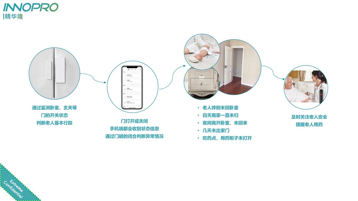 小小門磁，大大用處，精華隆NB-IoT門磁開關十大場景應用(圖3)