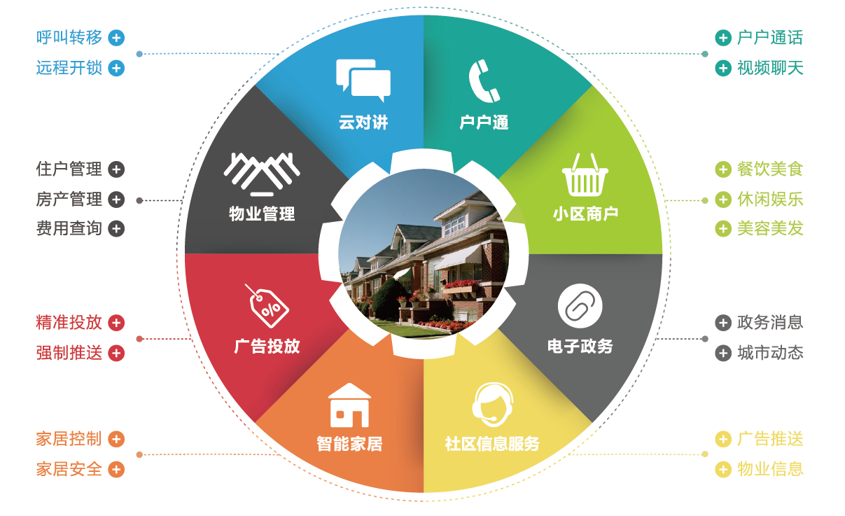 智慧社區解決方案—智載匠心 慧享生活