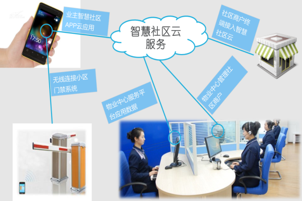 互聯網+智慧社區解決方案