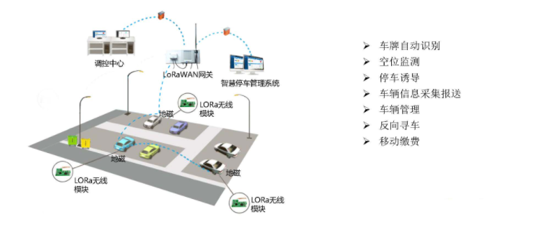 智慧停車物聯網解決方案