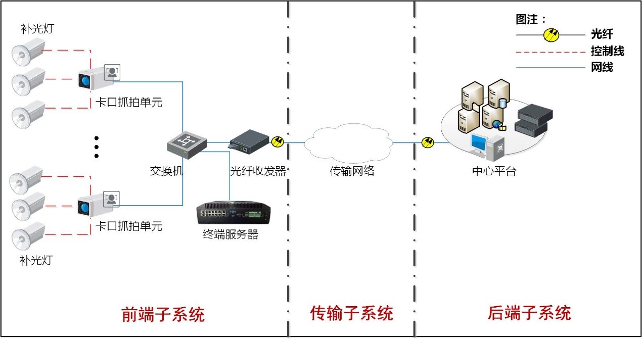 高清卡口系統解決方案