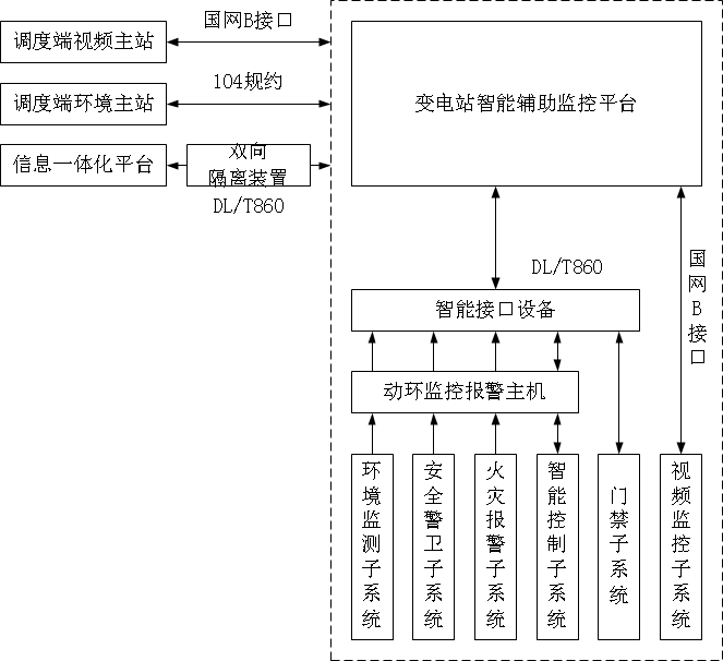 智能變電站綜合輔助系統解決方案