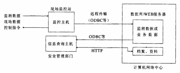 石化儲罐區氣體泄漏監控及消防監控系統解決方案