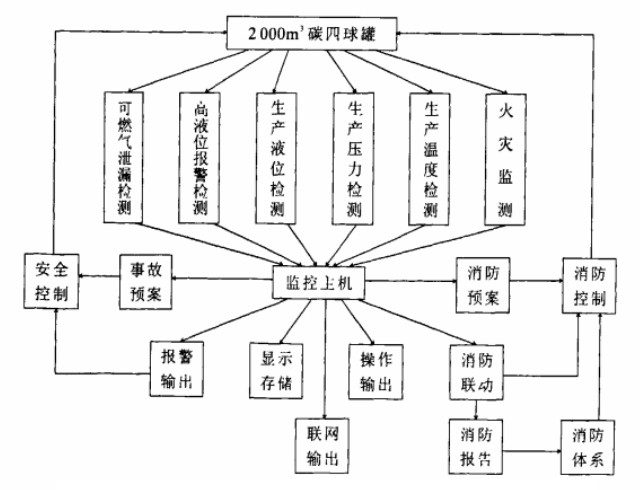 石化儲罐區氣體泄漏監控及消防監控系統解決方案