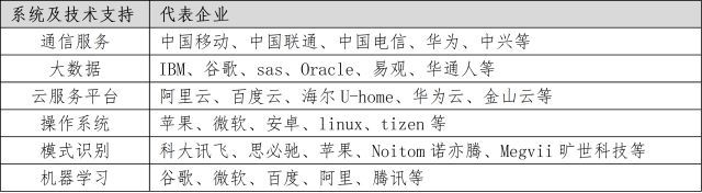 教您了解智能家居產業鏈