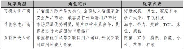 教您了解智能家居產業鏈