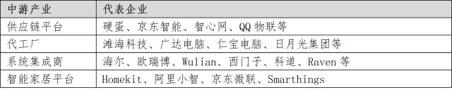 教您了解智能家居產業鏈