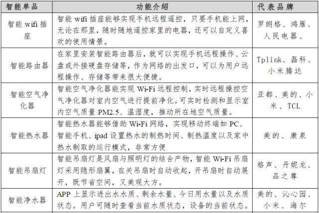 教您了解智能家居產業鏈