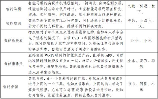 教您了解智能家居產業鏈